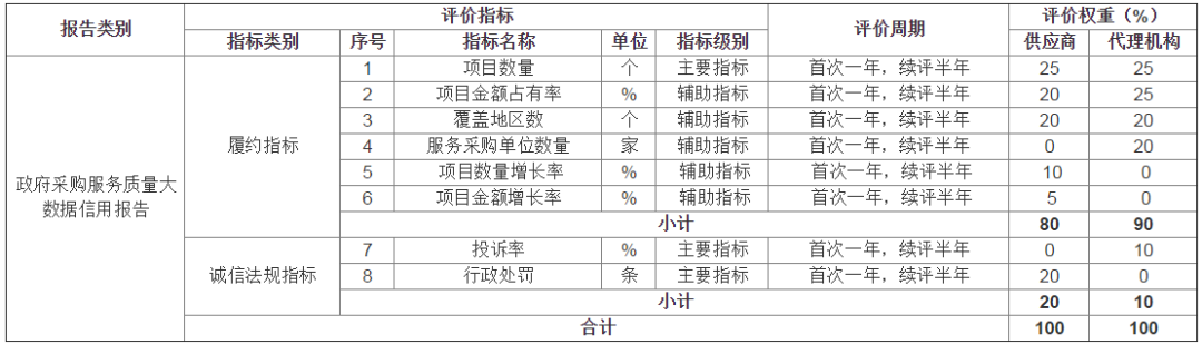 普榮排名12！湖北政府采購代理機構服務質量100強&行業50強花落誰家？